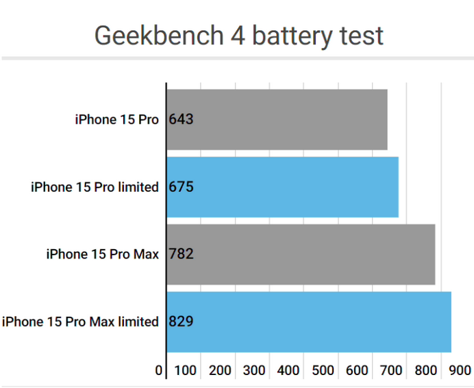 五莲apple维修站iPhone15Pro的ProMotion高刷功能耗电吗