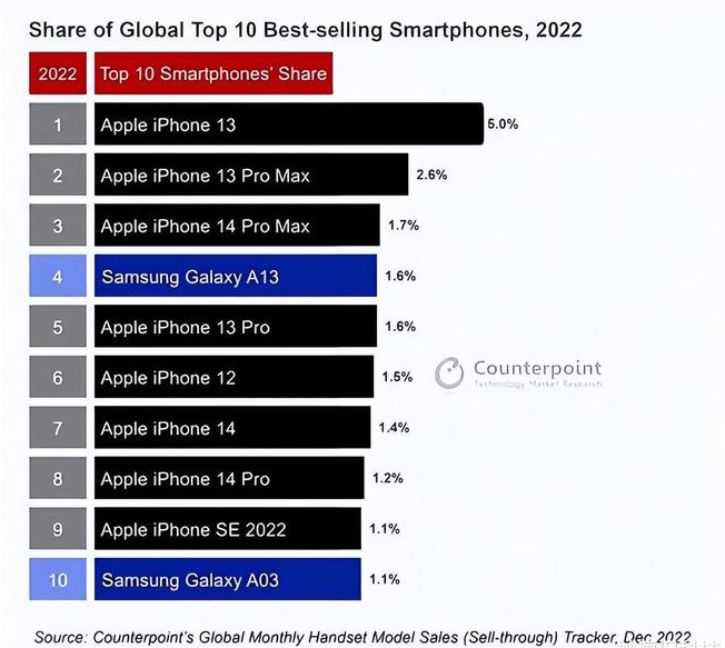 五莲苹果维修分享:为什么iPhone14的销量不如iPhone13? 