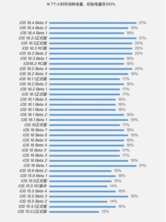 五莲苹果手机维修分享iOS 16.4 Beta 3续航跑分等测试结果汇总 