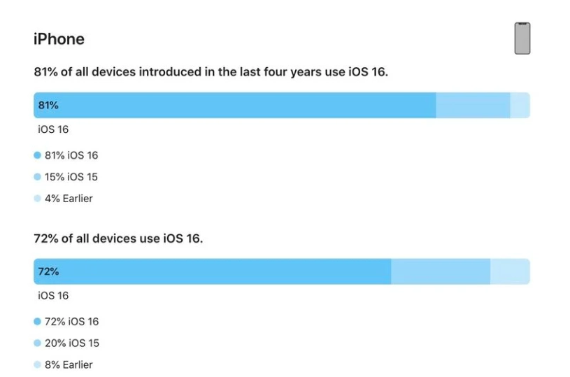 五莲苹果手机维修分享iOS 16 / iPadOS 16 安装率 