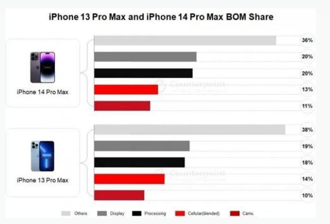 五莲苹果手机维修分享iPhone 14 Pro的成本和利润 