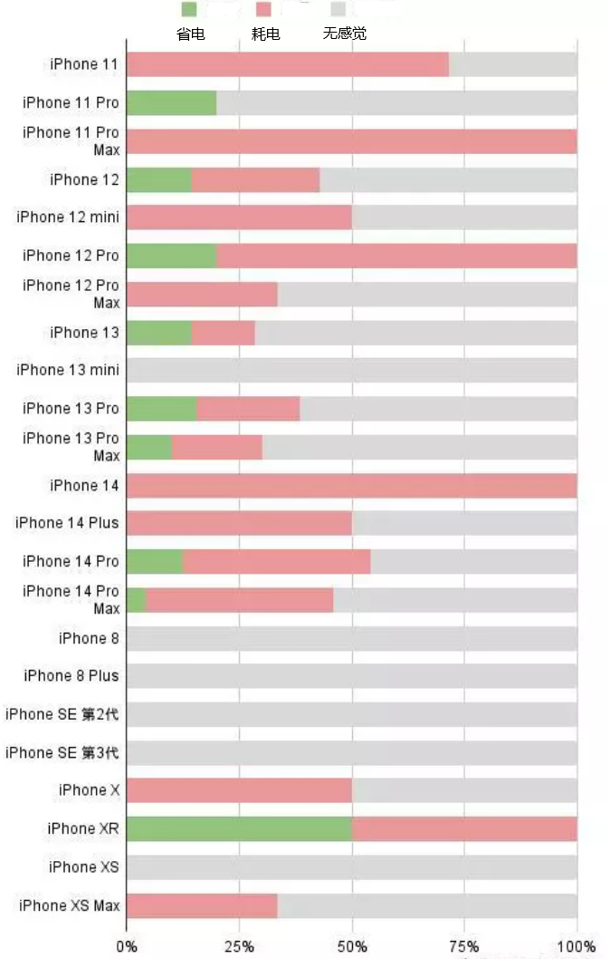 五莲苹果手机维修分享iOS16.2太耗电怎么办？iOS16.2续航不好可以降级吗？ 