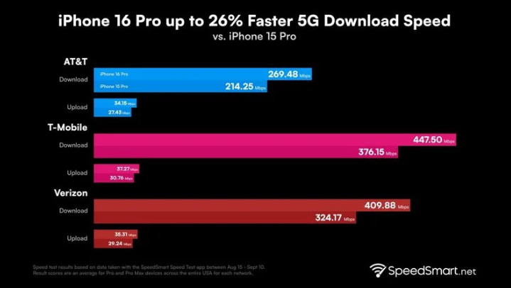 五莲苹果手机维修分享iPhone 16 Pro 系列的 5G 速度 